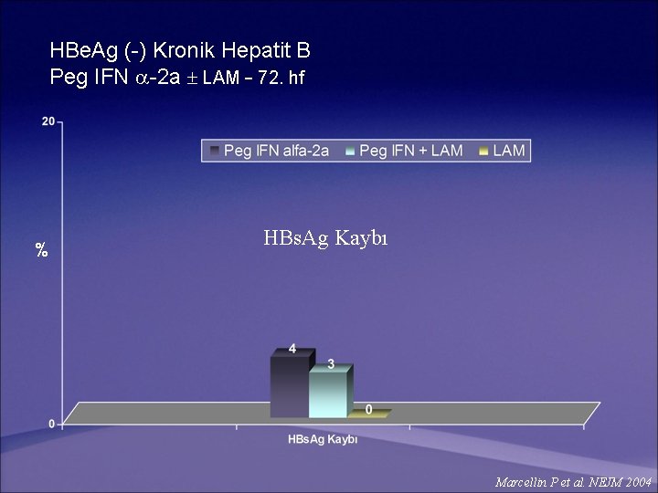 HBe. Ag (-) Kronik Hepatit B Peg IFN -2 a LAM – 72. hf