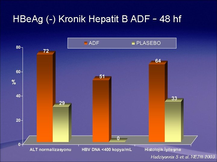 HBe. Ag (-) Kronik Hepatit B ADF – 48 hf % Hadziyannis S et