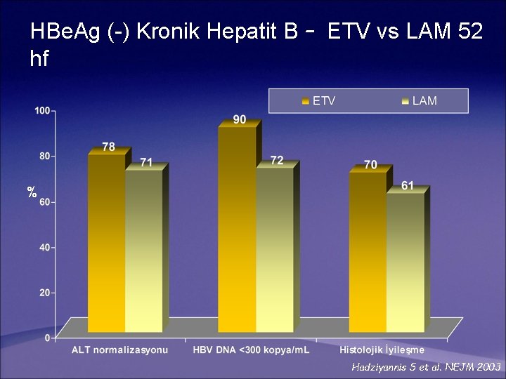 HBe. Ag (-) Kronik Hepatit B – ETV vs LAM 52 hf % Hadziyannis