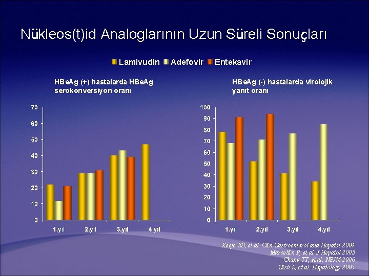 Nükleos(t)id Analoglarının Uzun Süreli Sonuçları Lamivudin HBe. Ag (+) hastalarda HBe. Ag serokonversiyon oranı