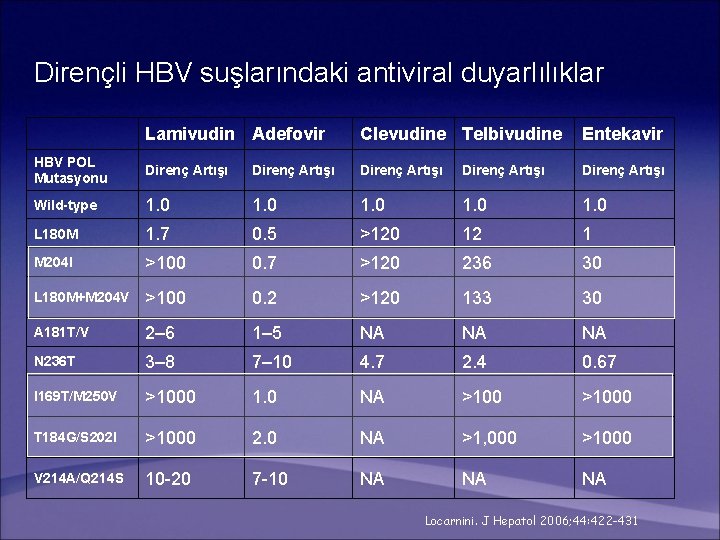 Dirençli HBV suşlarındaki antiviral duyarlılıklar Lamivudin Adefovir Clevudine Telbivudine Entekavir HBV POL Mutasyonu Direnç