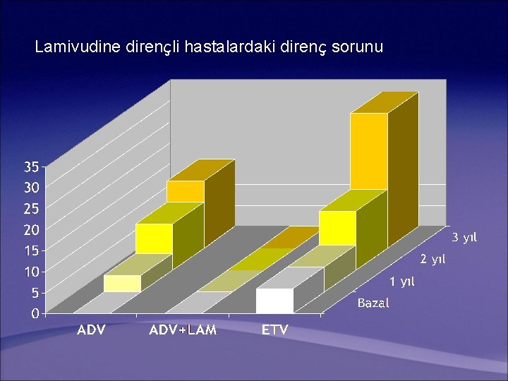 Lamivudine dirençli hastalardaki direnç sorunu 