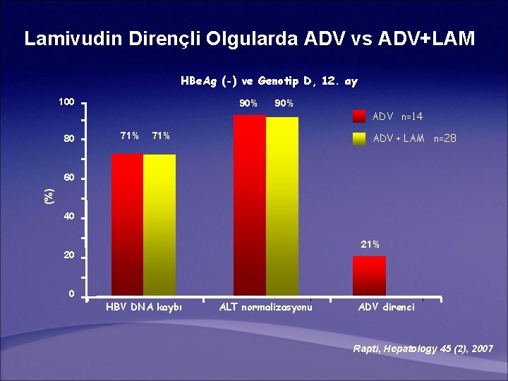 Lamivudin Dirençli Olgularda ADV vs ADV+LAM HBe. Ag (-) ve Genotip D, 12. ay