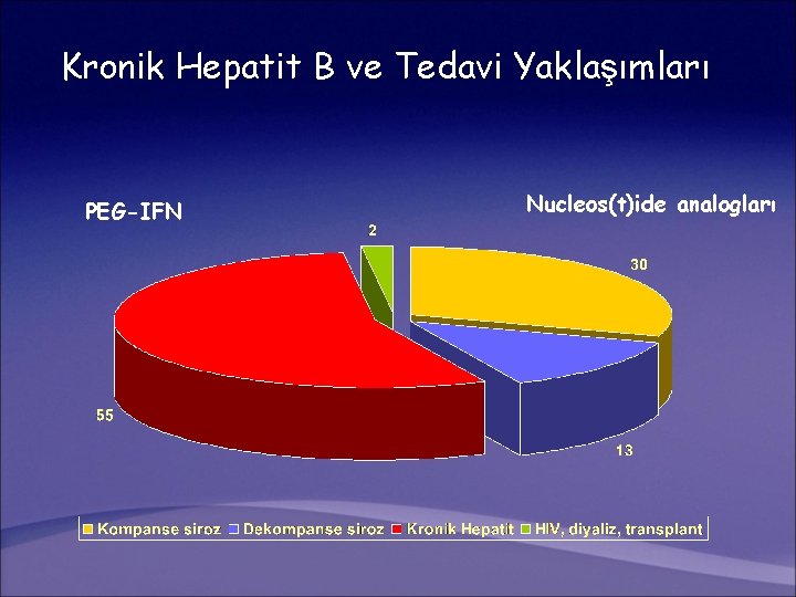 Kronik Hepatit B ve Tedavi Yaklaşımları PEG-IFN Nucleos(t)ide analogları 