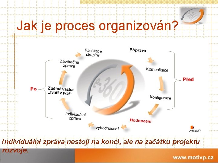 Jak je proces organizován? Individuální zpráva nestojí na konci, ale na začátku projektu rozvoje.