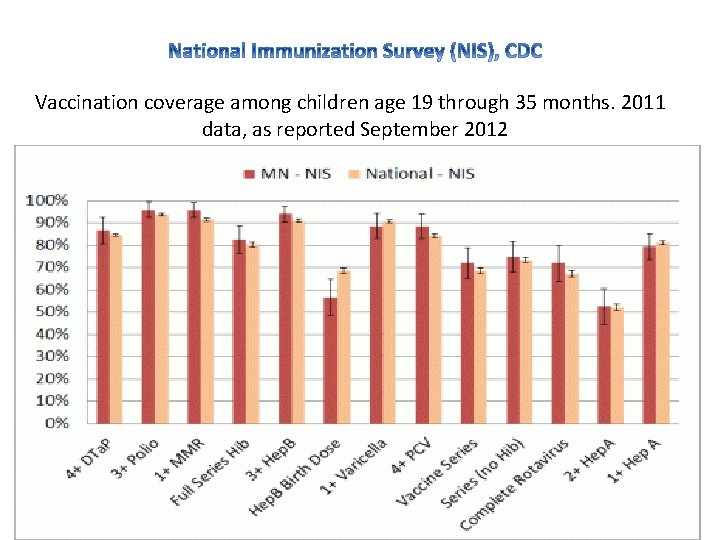 Vaccination coverage among children age 19 through 35 months. 2011 data, as reported September