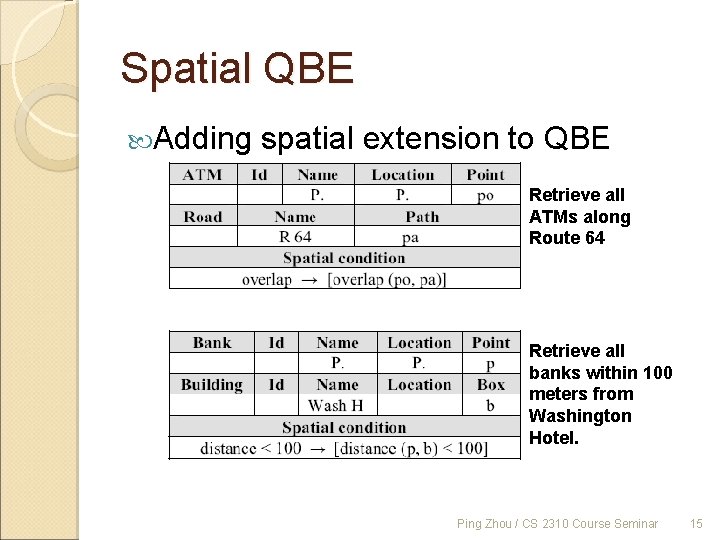 Spatial QBE Adding spatial extension to QBE Retrieve all ATMs along Route 64 Retrieve