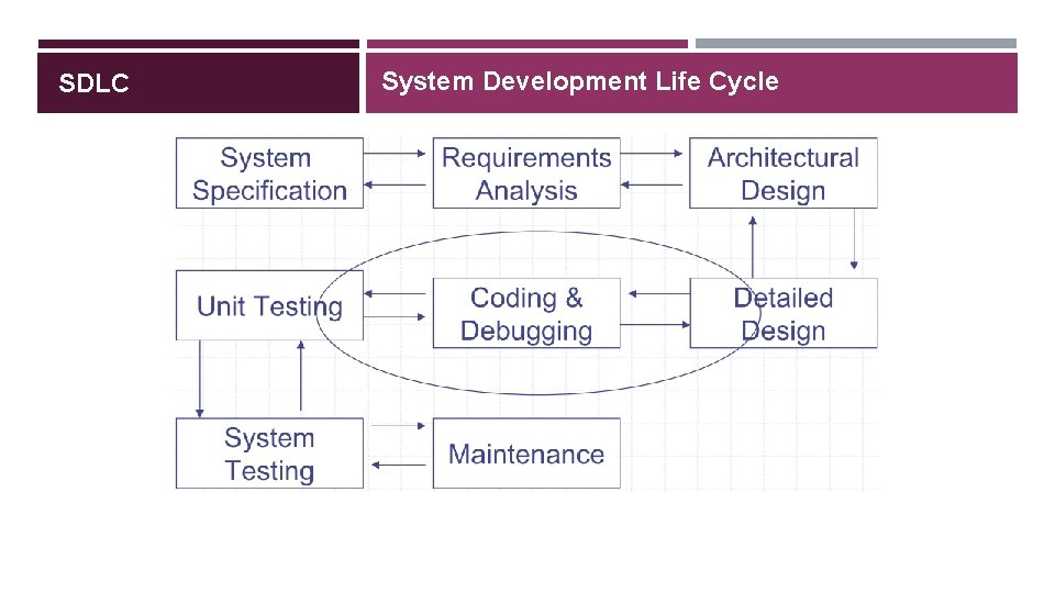 SDLC System Development Life Cycle 