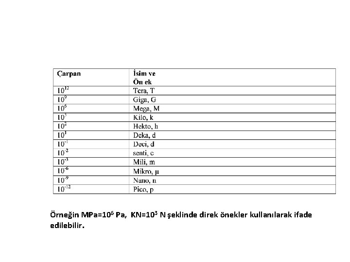 Örneğin MPa=106 Pa, KN=103 N şeklinde direk önekler kullanılarak ifade edilebilir. 