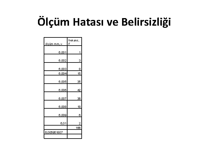 Ölçüm Hatası ve Belirsizliği ölçüm mm, x C frekans, F F*x C C C