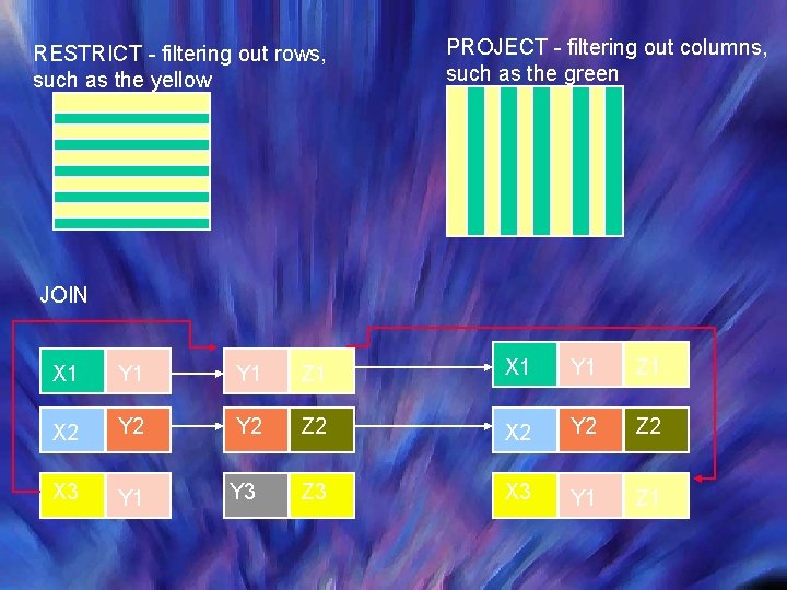 RESTRICT - filtering out rows, such as the yellow PROJECT - filtering out columns,