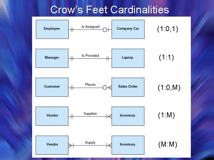 Crow’s Feet Cardinalities (1: 0, 1) (1: 0, M) (1: M) (M: M) 
