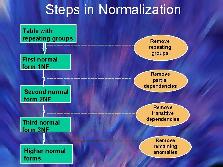 Steps in Normalization Table with repeating groups Remove repeating groups First normal form 1