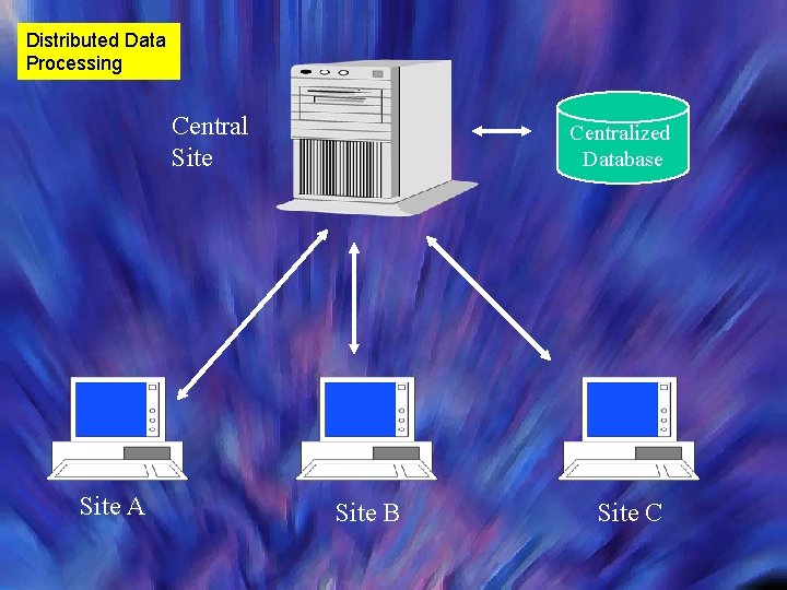 Distributed Data Processing Central Site A Centralized Database Site B Site C 