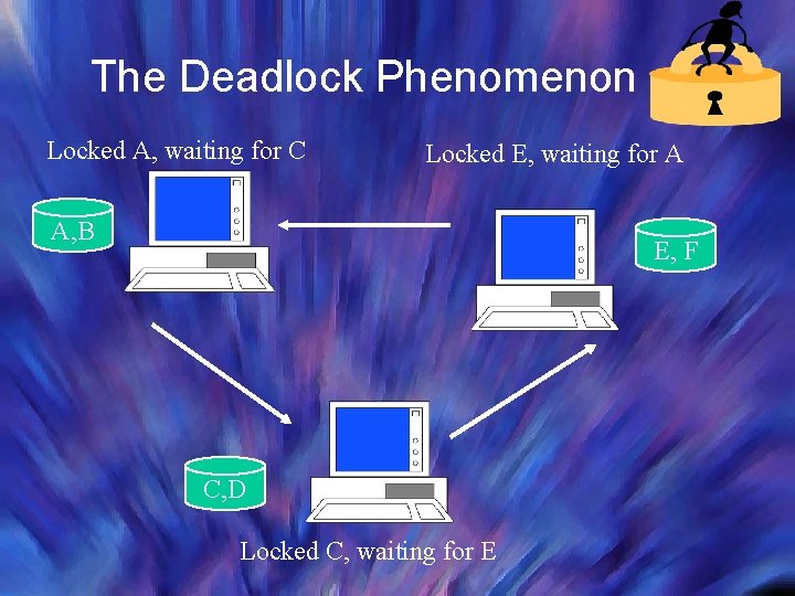 The Deadlock Phenomenon Locked A, waiting for C Locked E, waiting for A A,