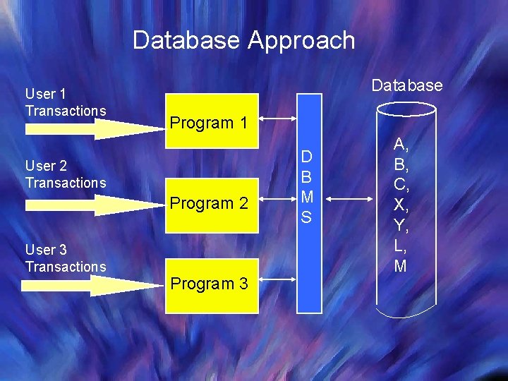 Database Approach User 1 Transactions Database Program 1 User 2 Transactions Program 2 User