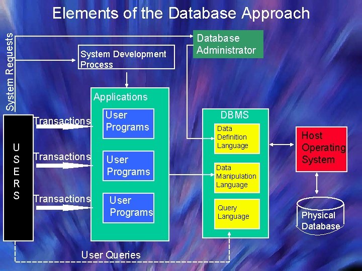 System Requests Elements of the Database Approach System Development Process Applications Transactions U S