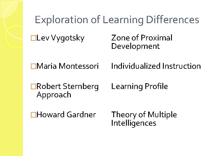 Exploration of Learning Differences �Lev Vygotsky Zone of Proximal Development �Maria Montessori Individualized Instruction