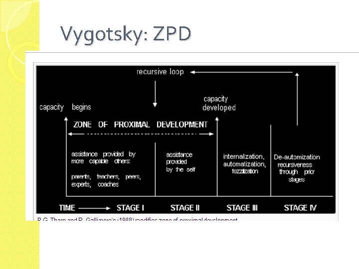 Vygotsky: ZPD 