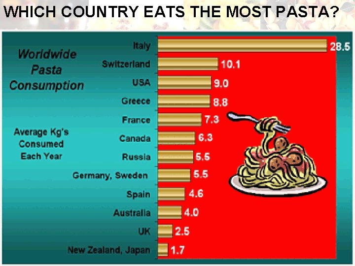 WHICH COUNTRY EATS THE MOST PASTA? 