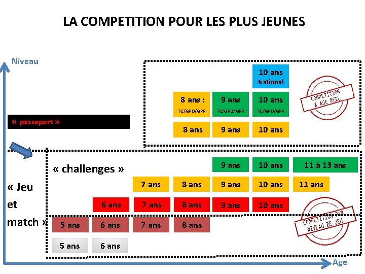  LA COMPETITION POUR LES PLUS JEUNES Niveau 10 ans National « passeport »
