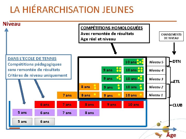 LA HIÉRARCHISATION JEUNES Niveau COMPÉTITIONS HOMOLOGUÉES Avec remontée de résultats Age réel et niveau