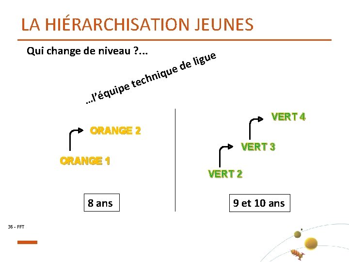 LA HIÉRARCHISATION JEUNES Qui change de niveau ? . . . e u q