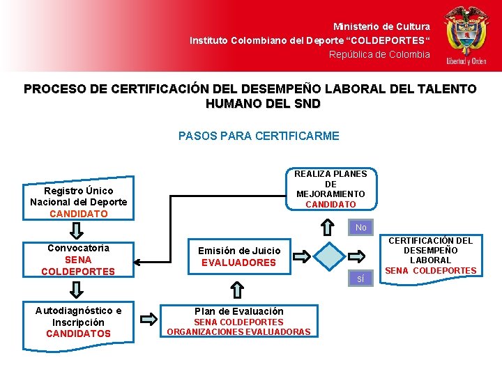 Ministerio de Cultura Instituto Colombiano del Deporte “COLDEPORTES“ República de Colombia PROCESO DE CERTIFICACIÓN
