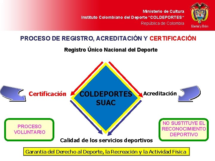 Ministerio de Cultura Instituto Colombiano del Deporte “COLDEPORTES“ República de Colombia PROCESO DE REGISTRO,