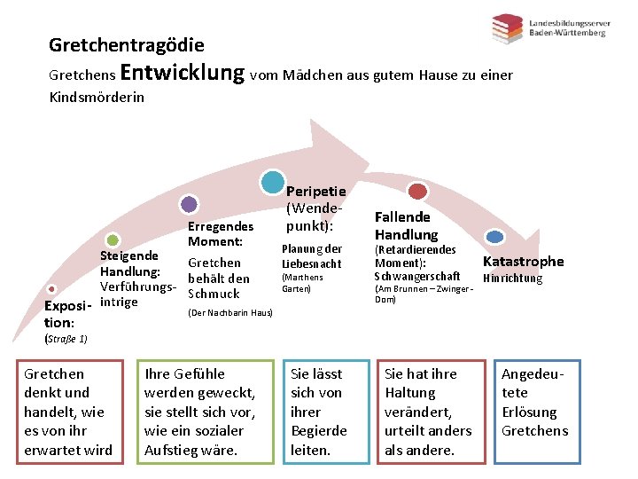 Gretchentragödie Gretchens Entwicklung vom Mädchen aus gutem Hause zu einer Kindsmörderin Erregendes Moment: Peripetie