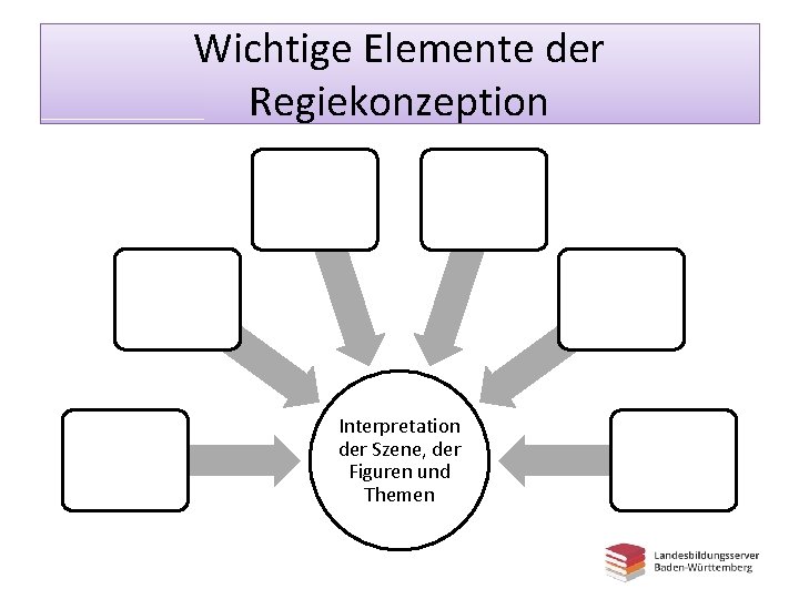 Wichtige Elemente der Regiekonzeption Interpretation der Szene, der Figuren und Themen 