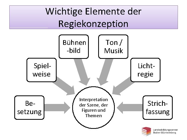 Wichtige Elemente der Regiekonzeption Bühnen -bild Ton / Musik Spielweise Besetzung Lichtregie Interpretation der