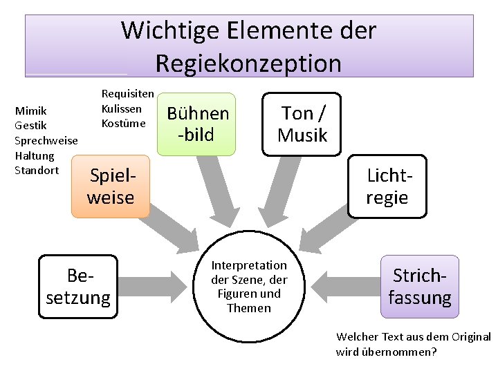 Wichtige Elemente der Regiekonzeption Mimik Gestik Sprechweise Haltung Standort Requisiten Kulissen Kostüme Bühnen -bild