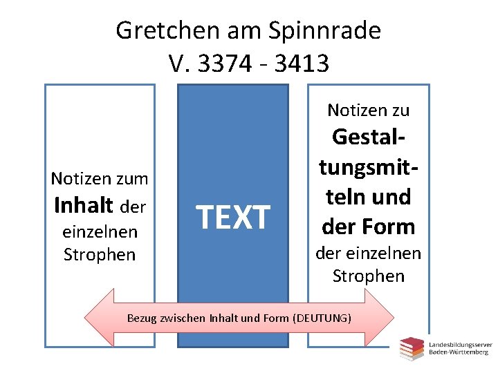 Gretchen am Spinnrade V. 3374 - 3413 Notizen zum Inhalt der einzelnen Strophen TEXT