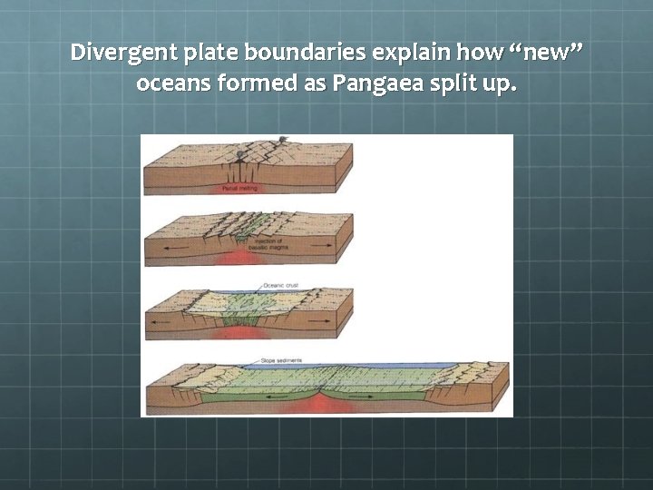 Divergent plate boundaries explain how “new” oceans formed as Pangaea split up. 