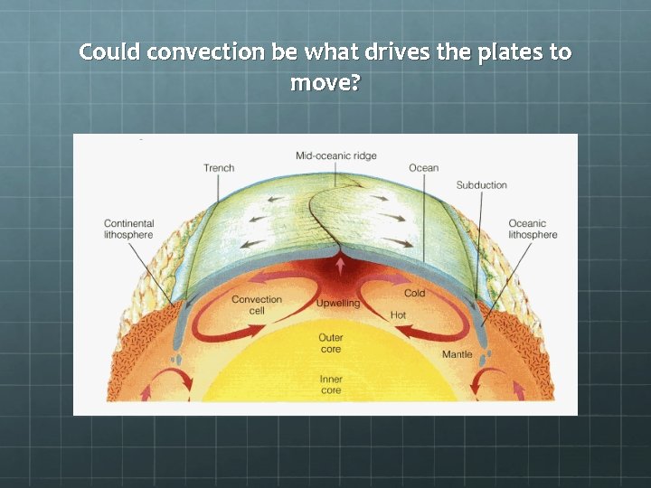 Could convection be what drives the plates to move? 