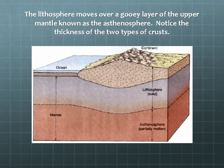 The lithosphere moves over a gooey layer of the upper mantle known as the