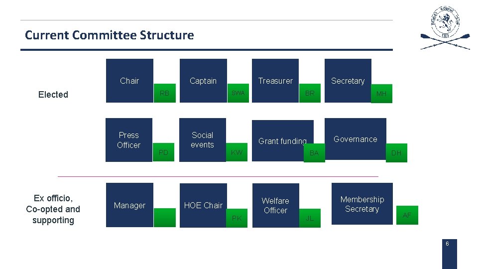 Current Committee Structure Chair Elected RB Press Officer Ex officio, Co-opted and supporting Captain