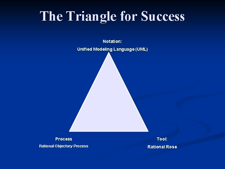 The Triangle for Success Notation: Unified Modeling Language (UML) Process Tool: Rational Objectory Process