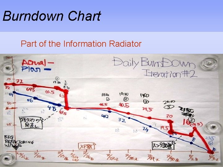 Burndown Chart Part of the Information Radiator 