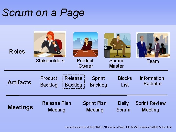 Scrum on a Page Roles Product Owner Stakeholders Artifacts Meetings Product Backlog Release Plan