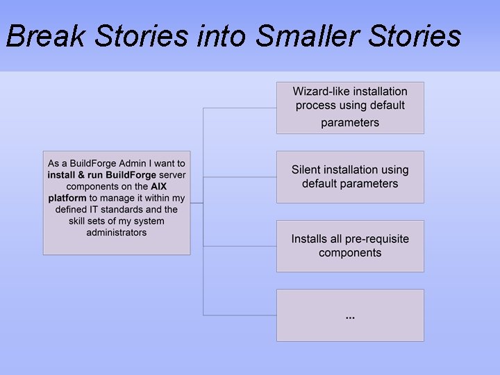 Break Stories into Smaller Stories 