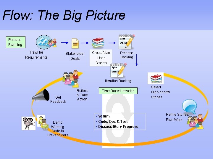 Flow: The Big Picture Epics Release Planning Stories Trawl for Requirements Stakeholder Goals Create/size