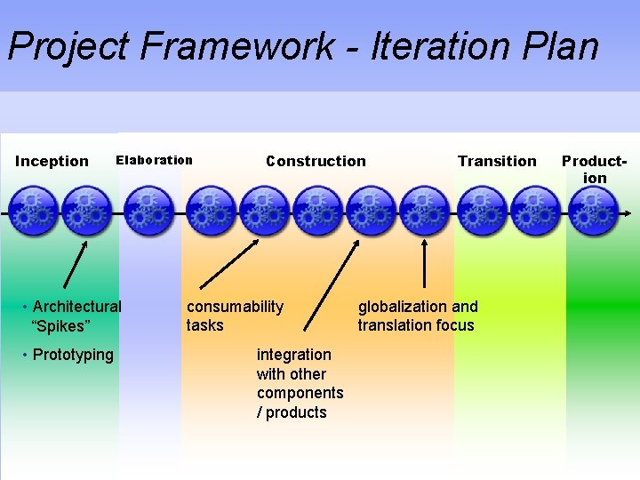 Project Framework - Iteration Plan Inception Elaboration • Architectural “Spikes” • Prototyping Construction consumability