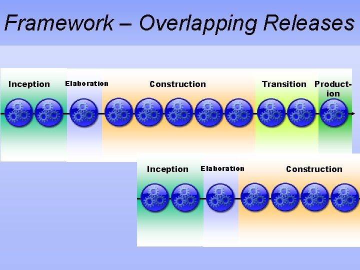 Framework – Overlapping Releases Inception Elaboration Construction Inception Elaboration Transition Production Construction 