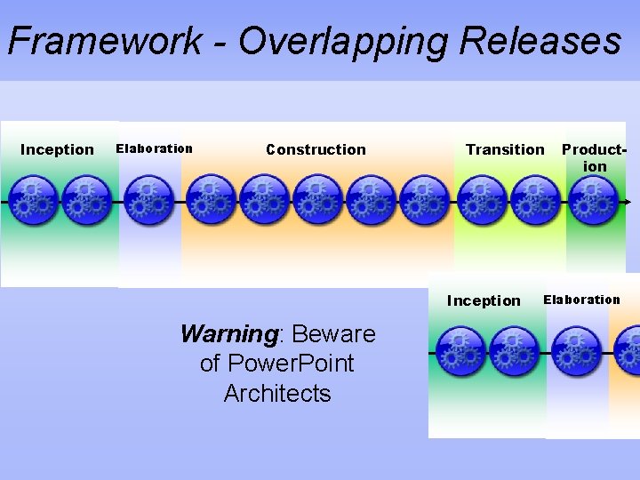 Framework - Overlapping Releases Inception Elaboration Construction Transition Inception Warning: Beware of Power. Point