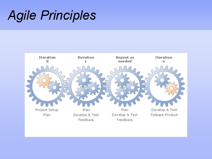 Agile Principles 