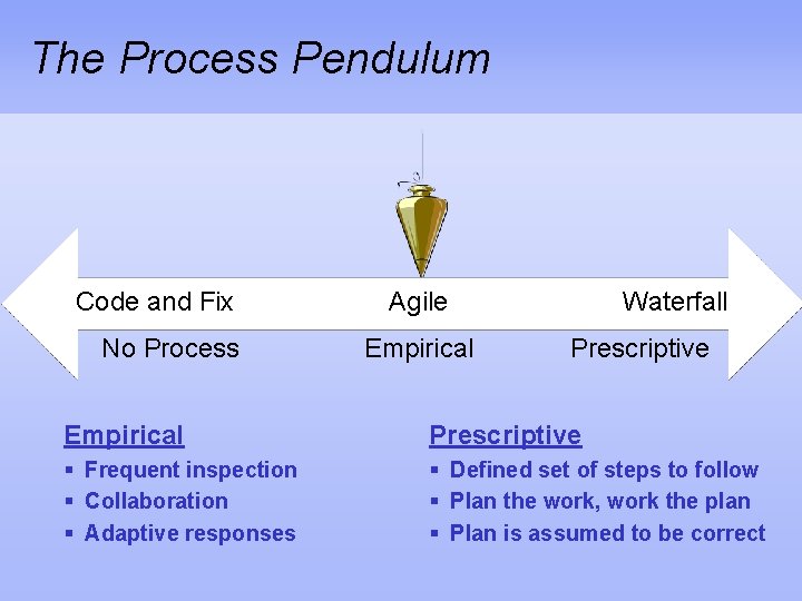 The Process Pendulum Code and Fix No Process Agile Empirical Waterfall Prescriptive Empirical Prescriptive