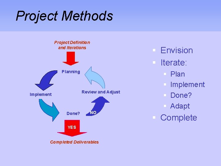 Project Methods Project Definition and Iterations Planning Review and Adjust Implement Done? NO YES