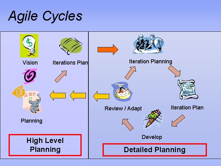Agile Cycles Vision Iterations Plan Iteration Planning Iteration Plan Review / Adapt Planning High